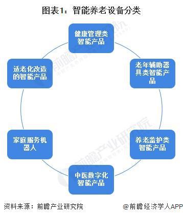 分析 适老化改造智能产品处于强竞争-高吸引地位【组图】pg电子中文模拟器2024中国智能养老设备行业细分市场(图2)