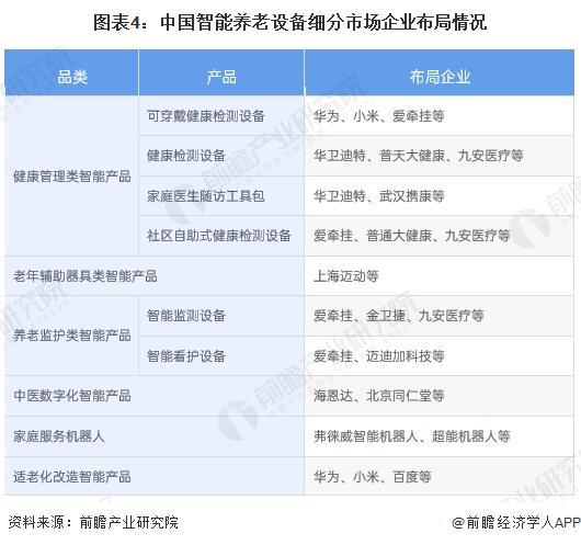 分析 适老化改造智能产品处于强竞争-高吸引地位【组图】pg电子中文模拟器2024中国智能养老设备行业细分市场(图4)