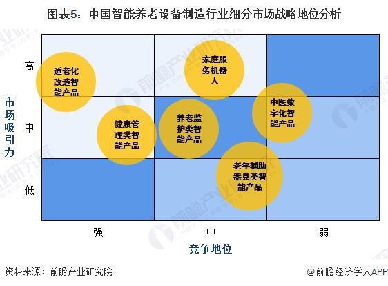 分析 适老化改造智能产品处于强竞争-高吸引地位【组图】pg电子中文模拟器2024中国智能养老设备行业细分市场(图3)