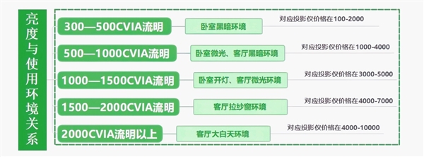 投影仪怎么选 亲测分享 这两款可闭眼入pg电子试玩平台2025年618卧室(图6)