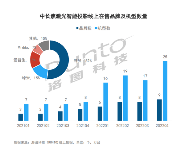 ？2023年国产家用激光投影仪品牌推荐pg电子平台家用激光投影仪品牌怎么选(图5)